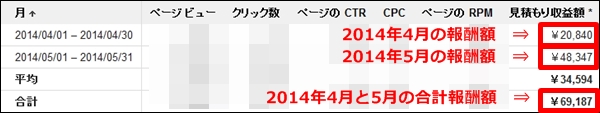 adsense報酬額(2014/4-2014/5)