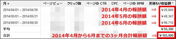 adsense報酬額(2014/4-2014/6)